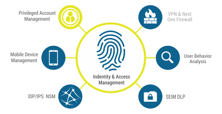 Identity and Access Management (IAM)'