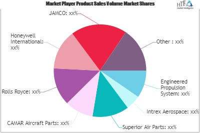 Aerospace Parts Market'