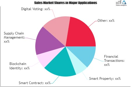 Blockchain Distributed Ledger Technology (DLT) Market