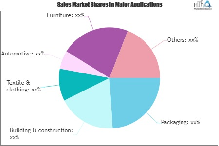 Plastic Waste Management Market