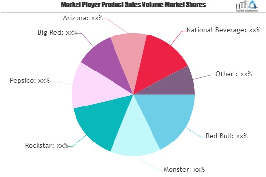 Energy Drinks Market