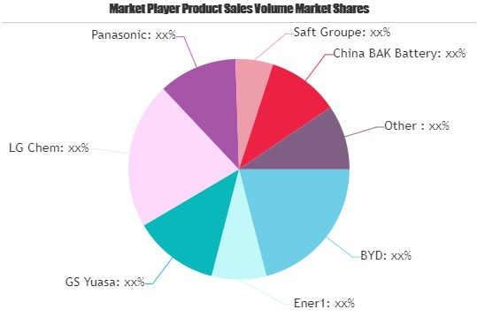 Advanced Batteries Market'
