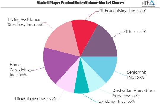 Home Care Services Market'