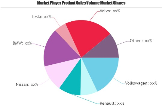 Electric Vehicle Market