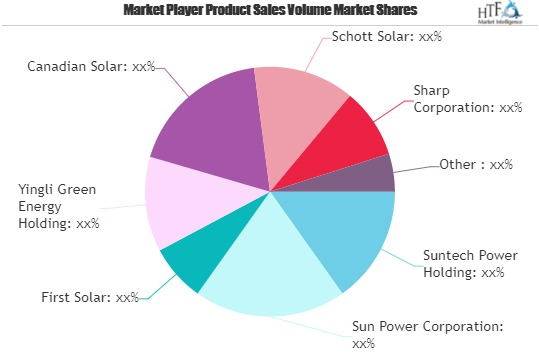 Solar Photovoltaic (PV) Market