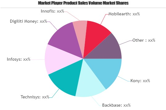 Mobile Digital Banking Market