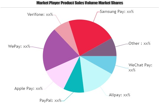 Mobile Payment Market