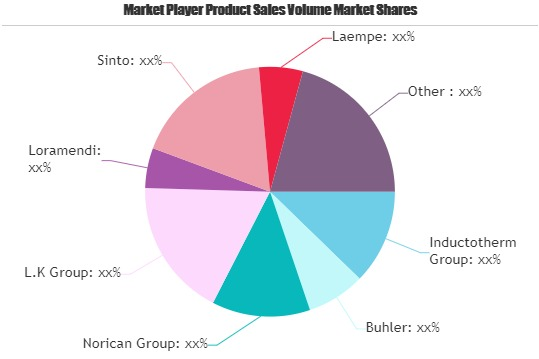Foundry Machinery Market