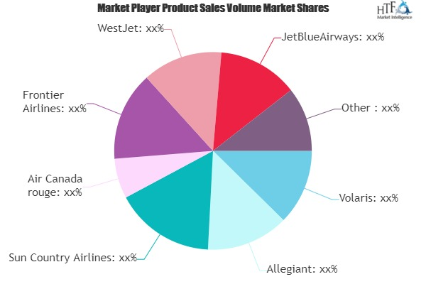 Low-Cost Airline Market