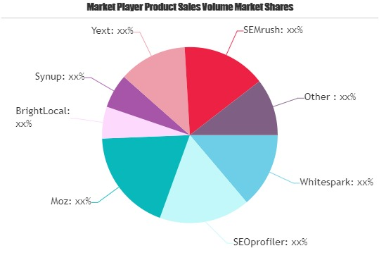 Local SEO Software Market'