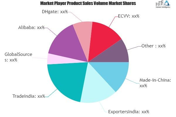 B2B Marketplace Platforms Market'