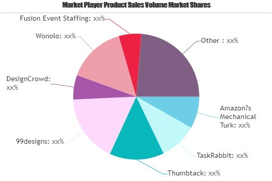 On-Demand Staffing Service Market'