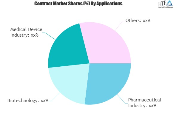 Contract Research Organization (CRO) Market'