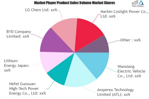 Lithium-ion Batteries in Hybrid and Electric Vehicles Market'
