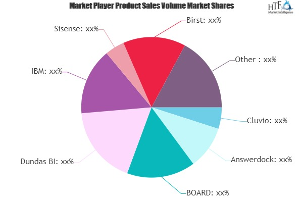Self-Service BI Tools Market