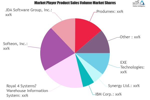 Warehouse Management Software (WMS) Market