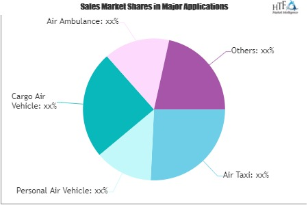 Urban Air Mobility (UAM) Market