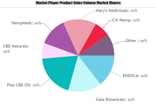 CBD Water Market'