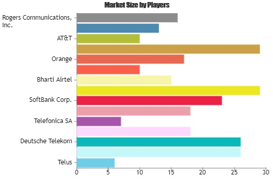 Telecommunications Services Market'