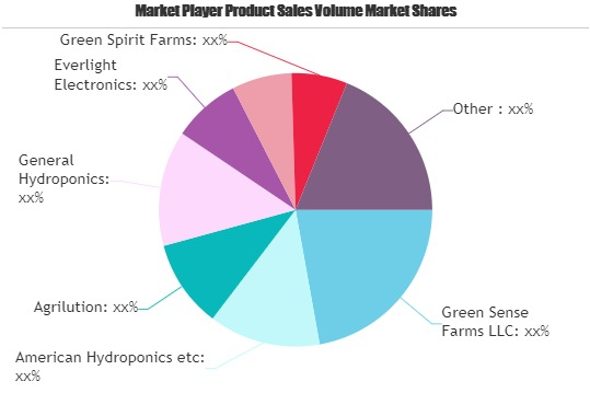 Vertical Farming Market