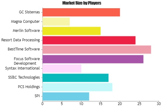 Timeshare Software Market'