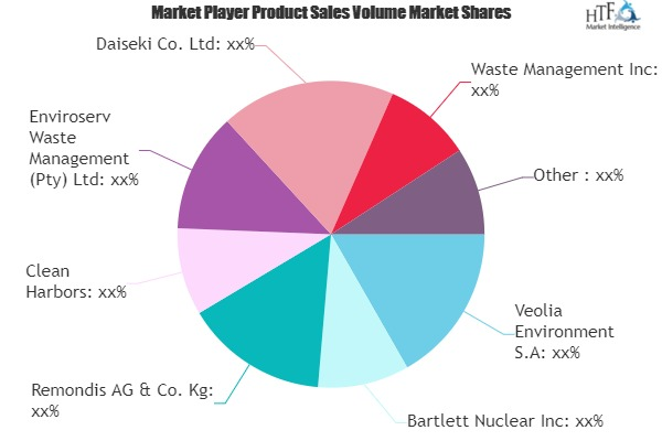 Waste Management Market