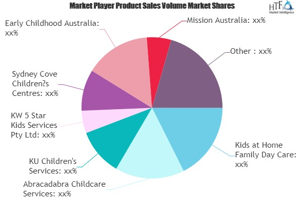 Child Day Care Services Market'