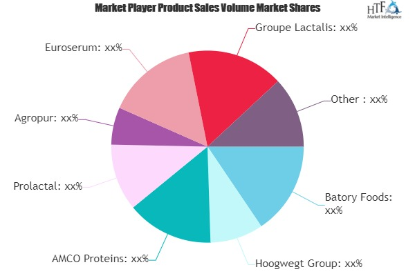Dairy Ingredients Market
