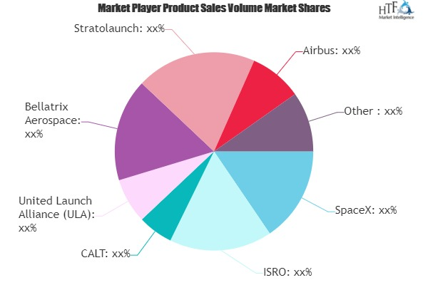 Hypersonic Reusable Launch Vehicles Market