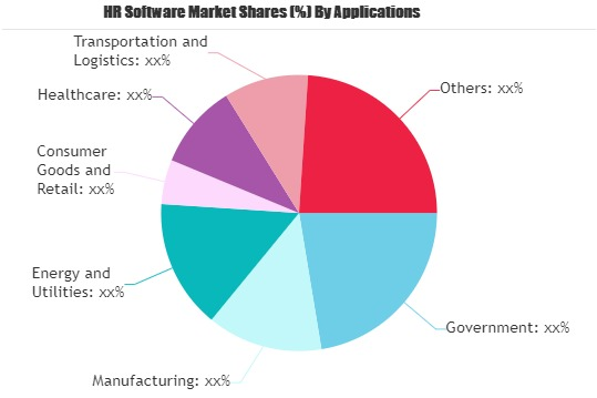 HR Software Market