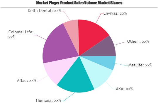 Dental Insurance Market