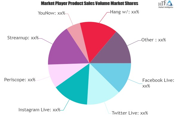 Video Live Social Platform Market'