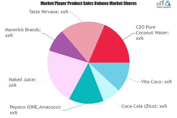 Pure Coconut Water Market
