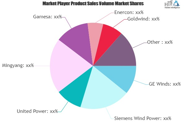 Wind Energy Technology Market'