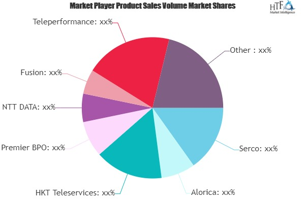 Customer Care BPO Market
