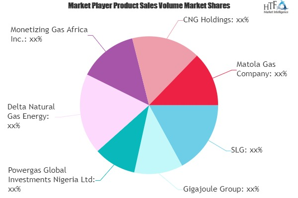 Compressed Natural Gas Market