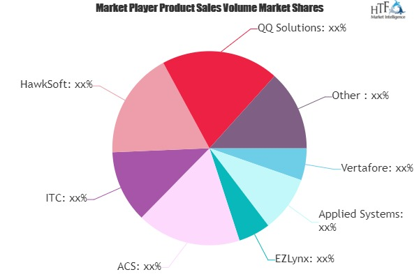 Insurance Agency Management Software Market
