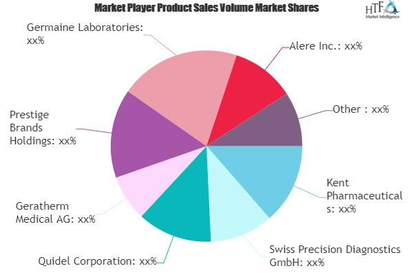 Pregnancy and Fertility Testing Market