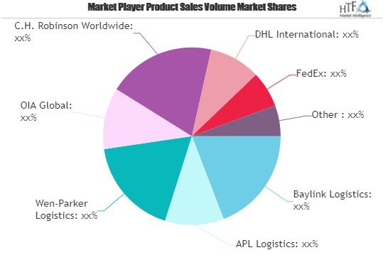 Customs Brokerage Market'