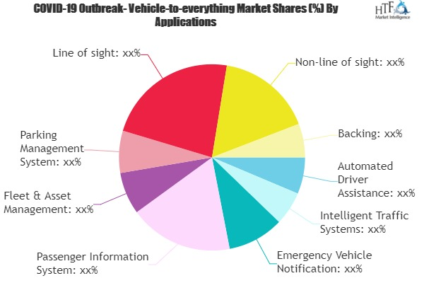 Vehicle-to-everything Market'