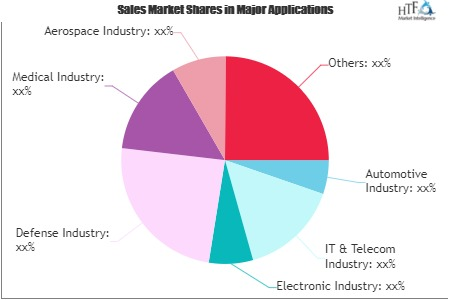 Custom Plastics Manufacturing Market