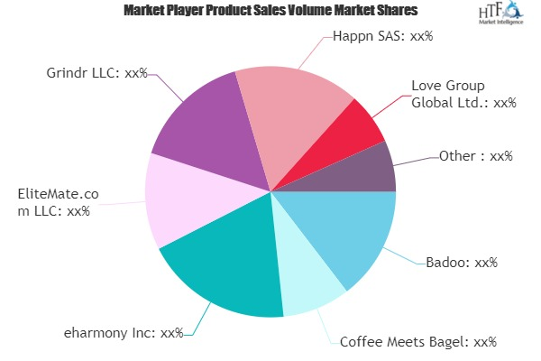 Internet Dating Market