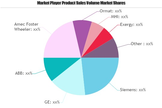 Waste Heat to Power Market