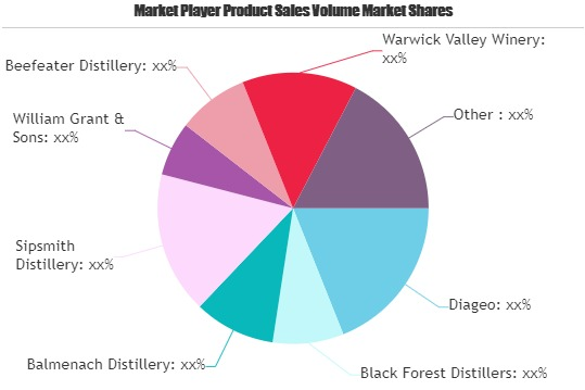 Premium Gin Market