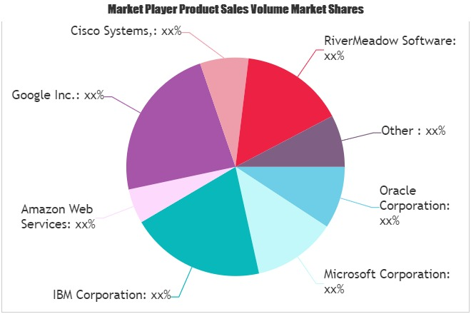 Cloud Migration Market'