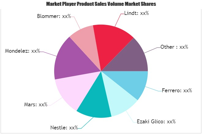 Milk Chocolates Market