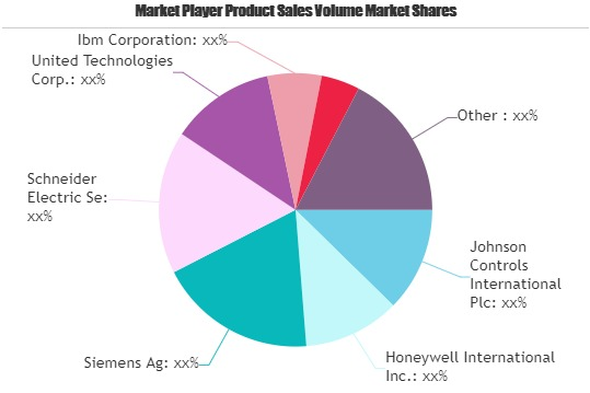 Building Management System Market