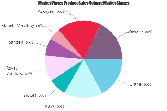 Vending Machine Market