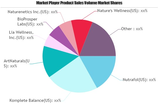 Hair Loss Supplement Market