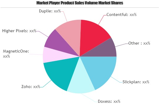 Content Management Software (CMS) Market'